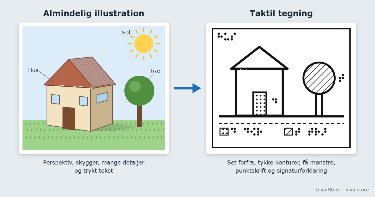 Til venstre en almindelig tegning af et hus og et træ i perspektiv med skygger, sol og trykt tekst. Til højre samme motiv som taktil tegning: huset set forfra med tykke konturer, en dør med prikmønster, et træ med stregmønster, en ramme, titel og etiketter i punktskrift og en signaturforklaring nederst.